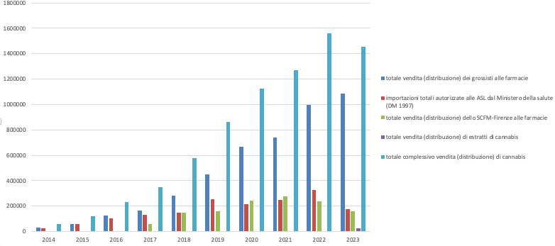 Grafico dei consumi istogramma